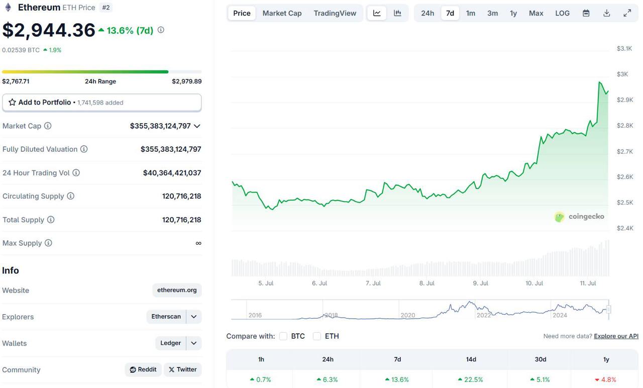 Bitcoin lập đỉnh mới vượt 116.000 USD: Điều gì đang thúc đẩy đà tăng? 3 Ethereum chart (Nguồn: coingecko)