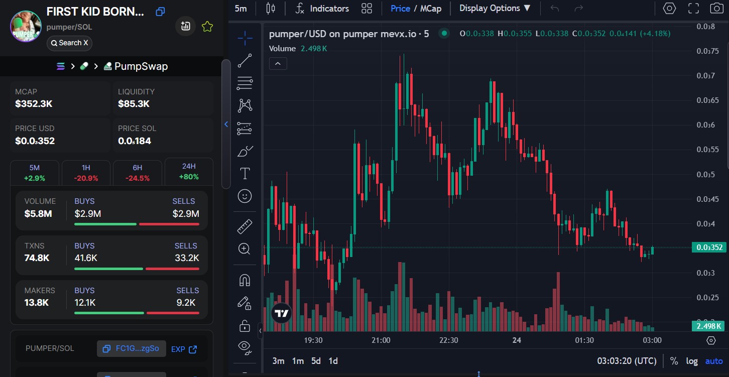 $Pumper: Memecoin với câu chuyện 'đứa trẻ đầu tiên sinh ra trên Pumpfun' 3 $Pumper chart (Nguồn: MevX)