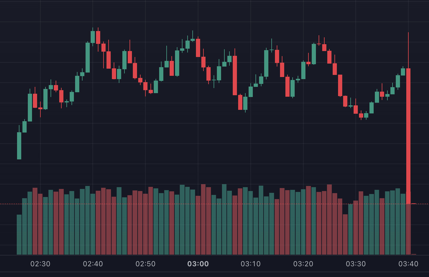 Top 5 mô hình biểu đồ dễ bị rug pull mà trader mới cần biết 3 Mô hình Floor Trap (Nguồn: MevX)