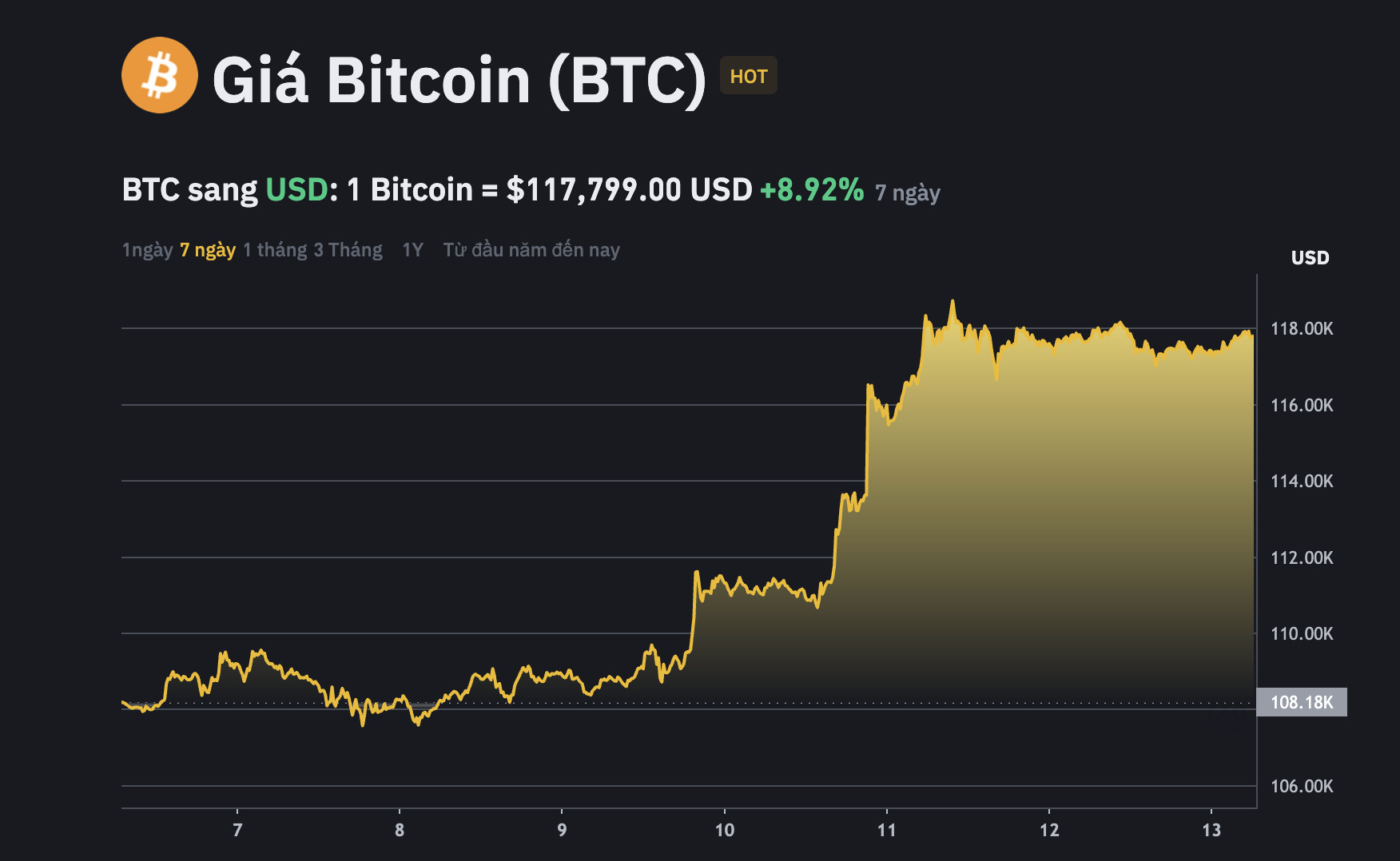 Recap thị trường Crypto tuần qua (07/07 - 13/07) 2 Giá Bitcoin tuần vừa qua (07/07 - 13/07)