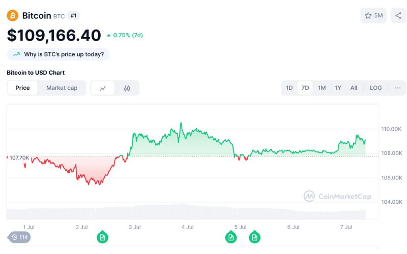 Recap thị trường crypto tuần qua (30/06 - 06/07) 2 Giá Bitcoin tuần qua (30/06 - 06/07)