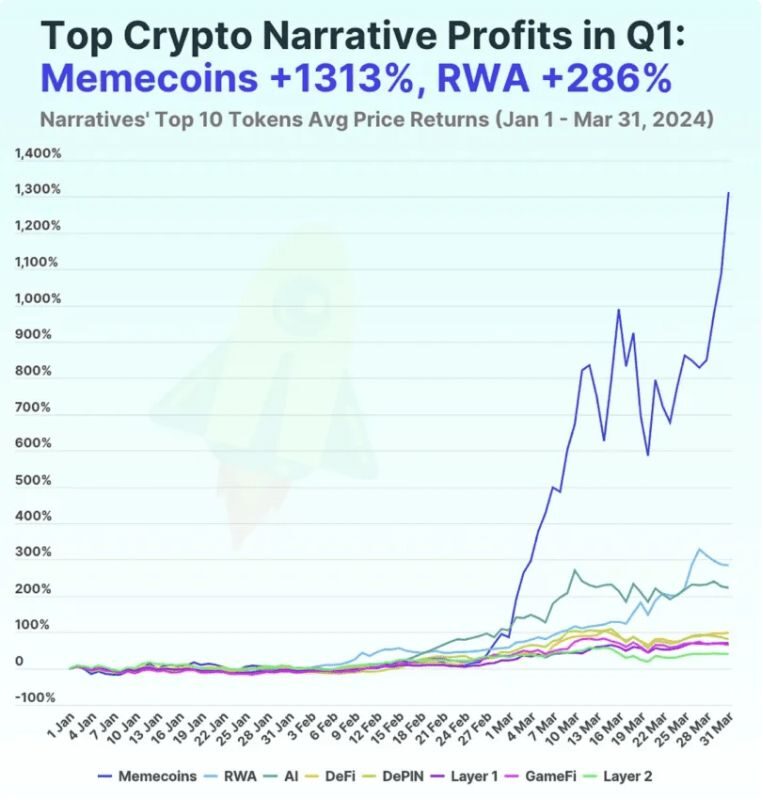 Giá tăng mạnh lại càng nên chú ý? Nghịch lý trong thị trường meme coin 2 Giá Tăng Mạnh 1