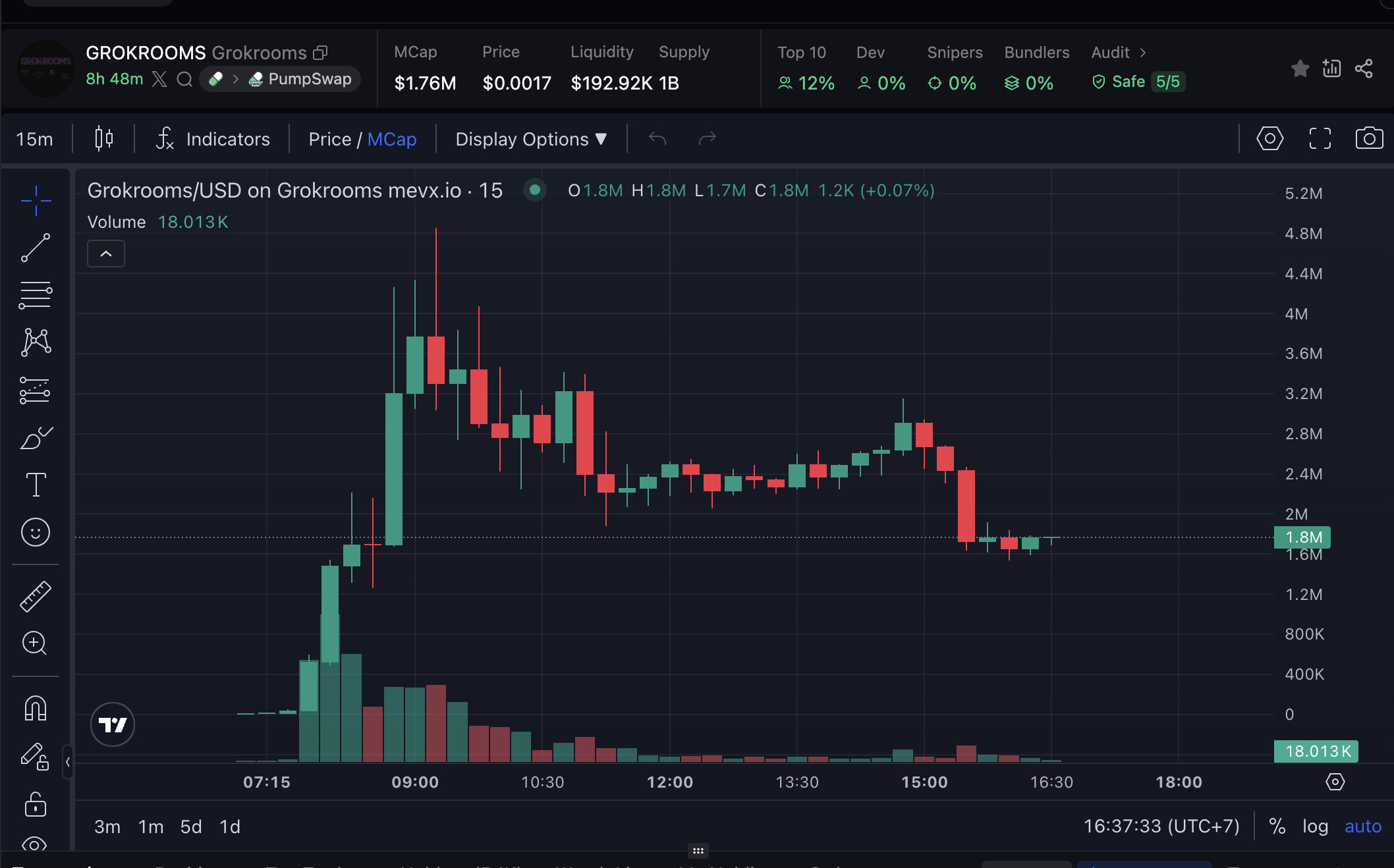 $Grokrooms - Memecoin AI lấy cảm hứng từ khái niệm “Infinite Backrooms” 2 Grokrooms chart (Nguồn: MevX)