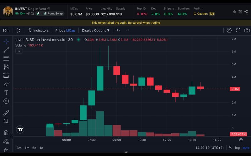 Daily Recap - 03/07/2025: SharpLink tăng mạnh kho bạc ETH, $INVEST, $SOHAM, $BLUECHIP dẫn đầu memecoin 2 INVEST chart (Nguồn: MevX)