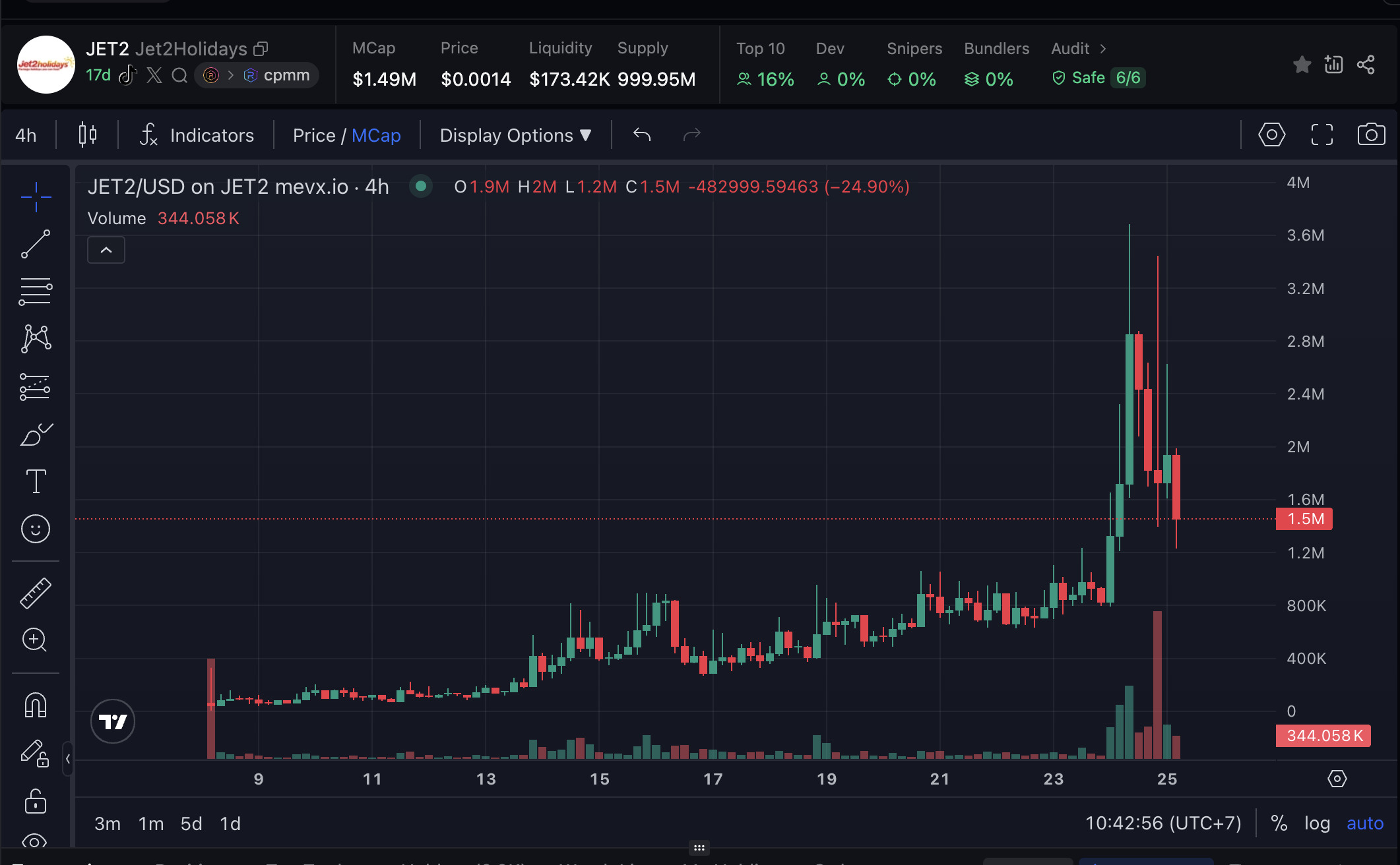 Daily Recap – 25/07/2025: Memecoin $LMEOW tăng vọt, $Jet2 và $CLICK bùng nổ cộng đồng 3 Jet2 chart (Nguồn: MevX)