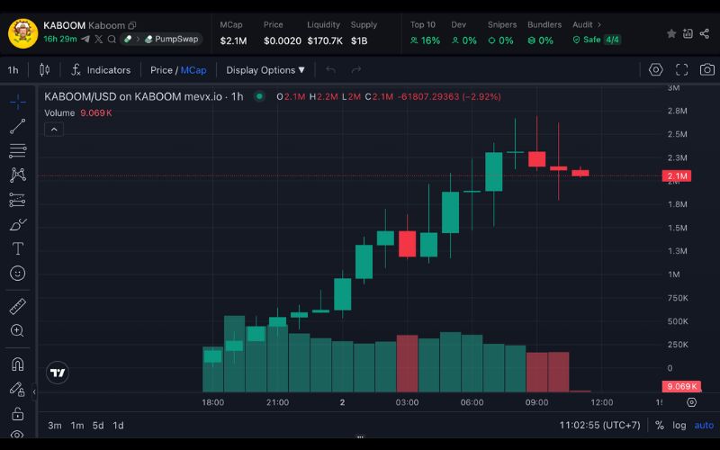 Daily Recap - 02/07/2025: $Stockcoin, $KABOOM, $SIF dẫn sóng memecoin hôm nay 3 KABOOM chart (Nguồn: MevX)