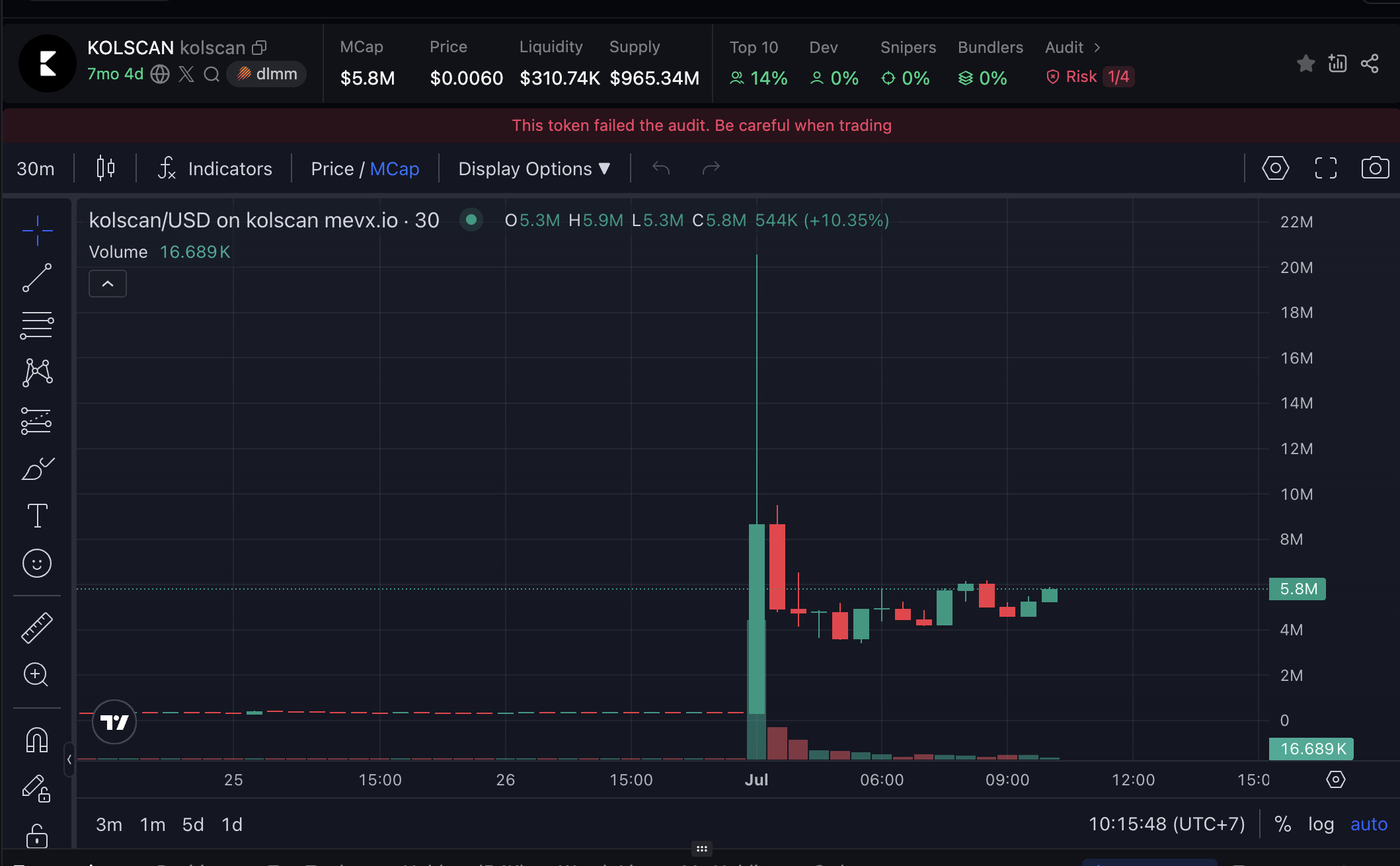 Daily Recap – 11/07/2025: BTC vượt 116K, ETH và altcoin đồng loạt tăng mạnh 4 KOLSCAN chart (Nguồn: MevX)