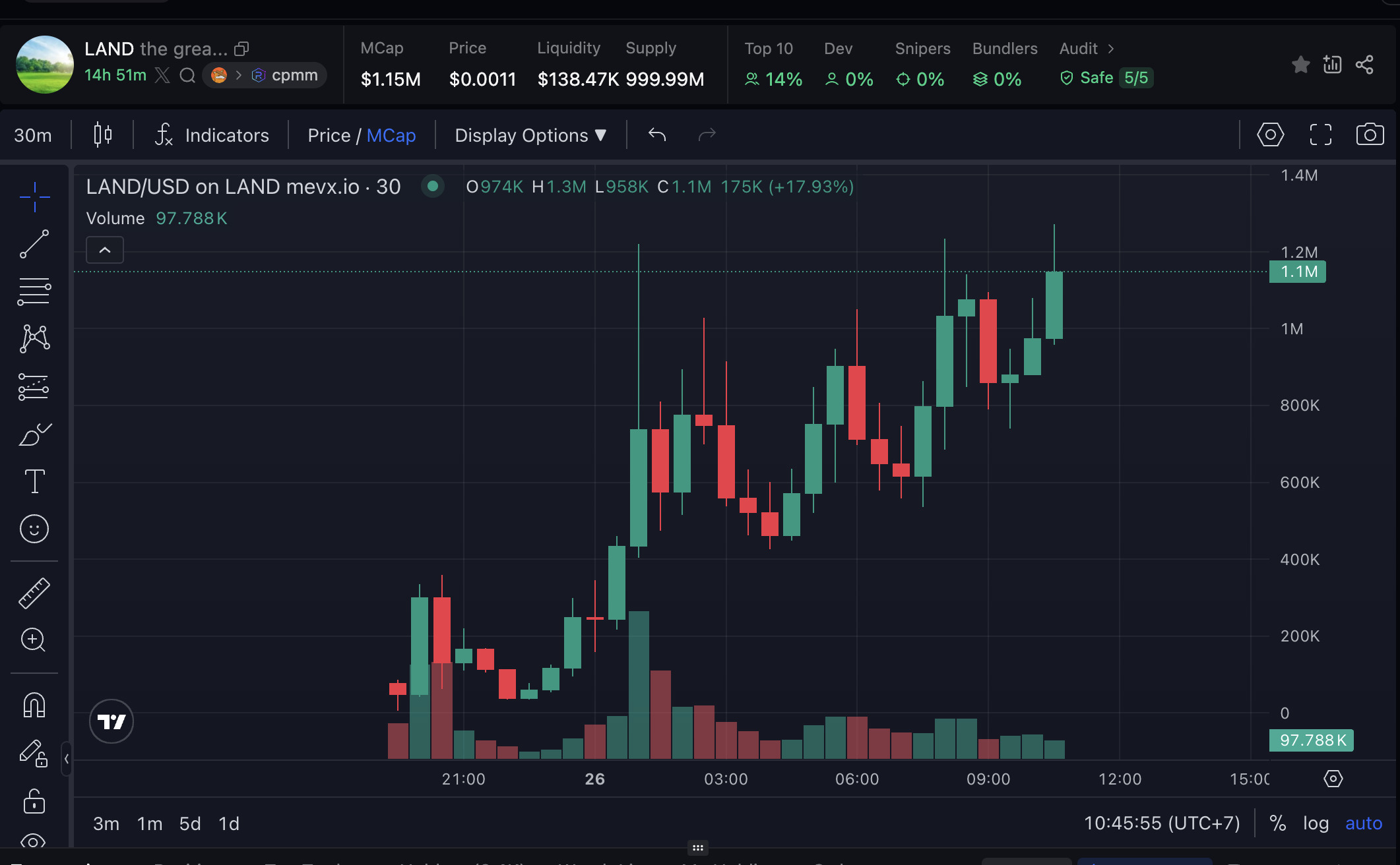 Daily Recap – 25/07/2025: Memecoin $LMEOW tăng vọt, $Jet2 và $CLICK bùng nổ cộng đồng 4 LAND chart (Nguồn: MevX)