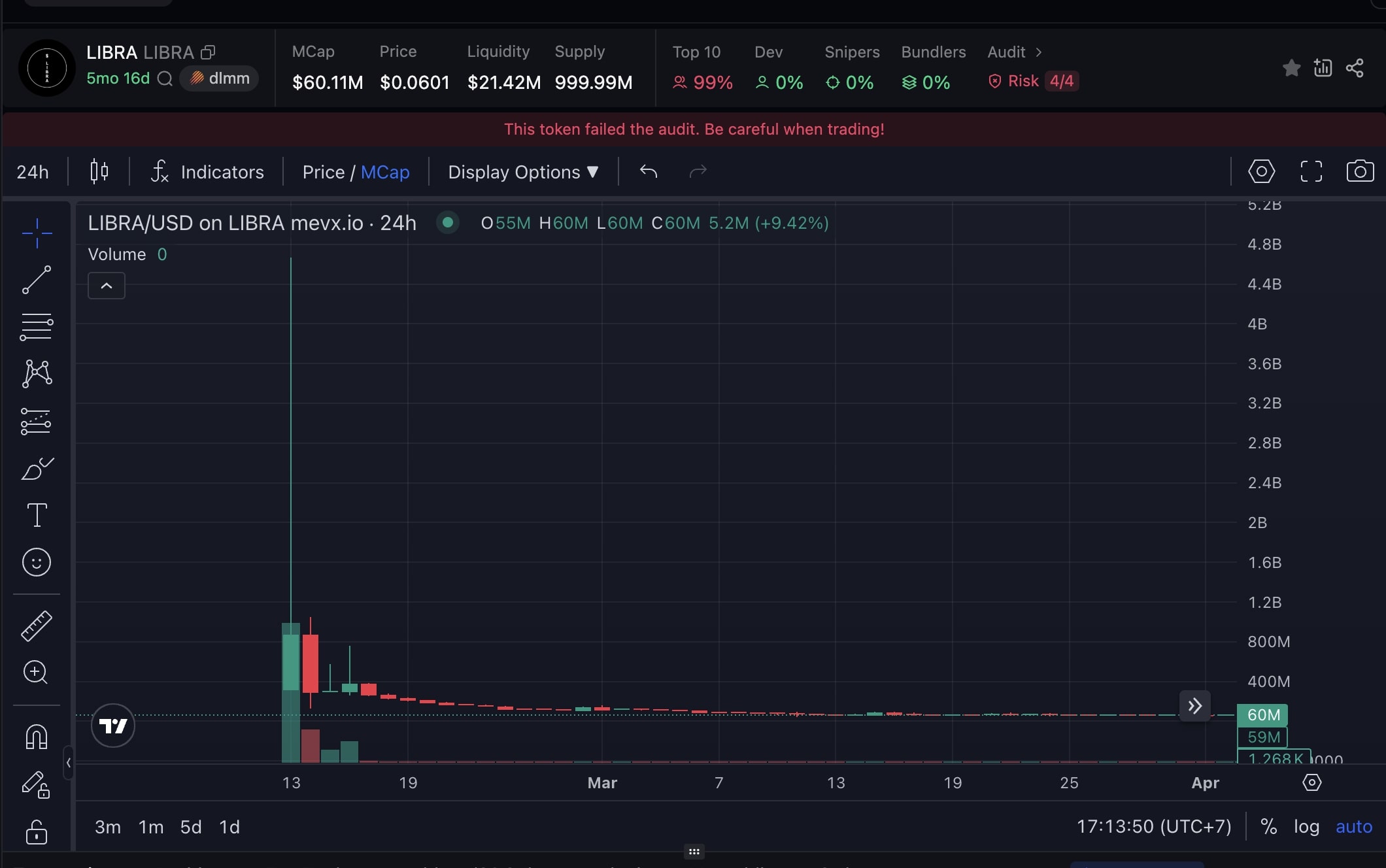 $LIBRA: Vụ rug pull 100 triệu USD khiến cả tổng thống Argentina dính phốt 2 LIBRA chart (Nguồn: MevX)
