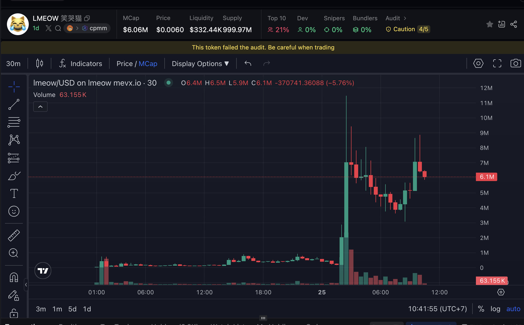 Daily Recap – 25/07/2025: Memecoin $LMEOW tăng vọt, $Jet2 và $CLICK bùng nổ cộng đồng 2 LMEOW chart (Nguồn: MevX)