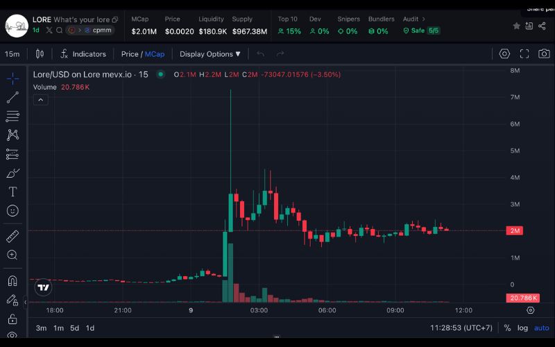 What’s Your Lore ($LORE): Memecoin chia sẻ “câu chuyện đời bạn” gây bùng nổ 2 LORE chart (Nguồn: MevX)