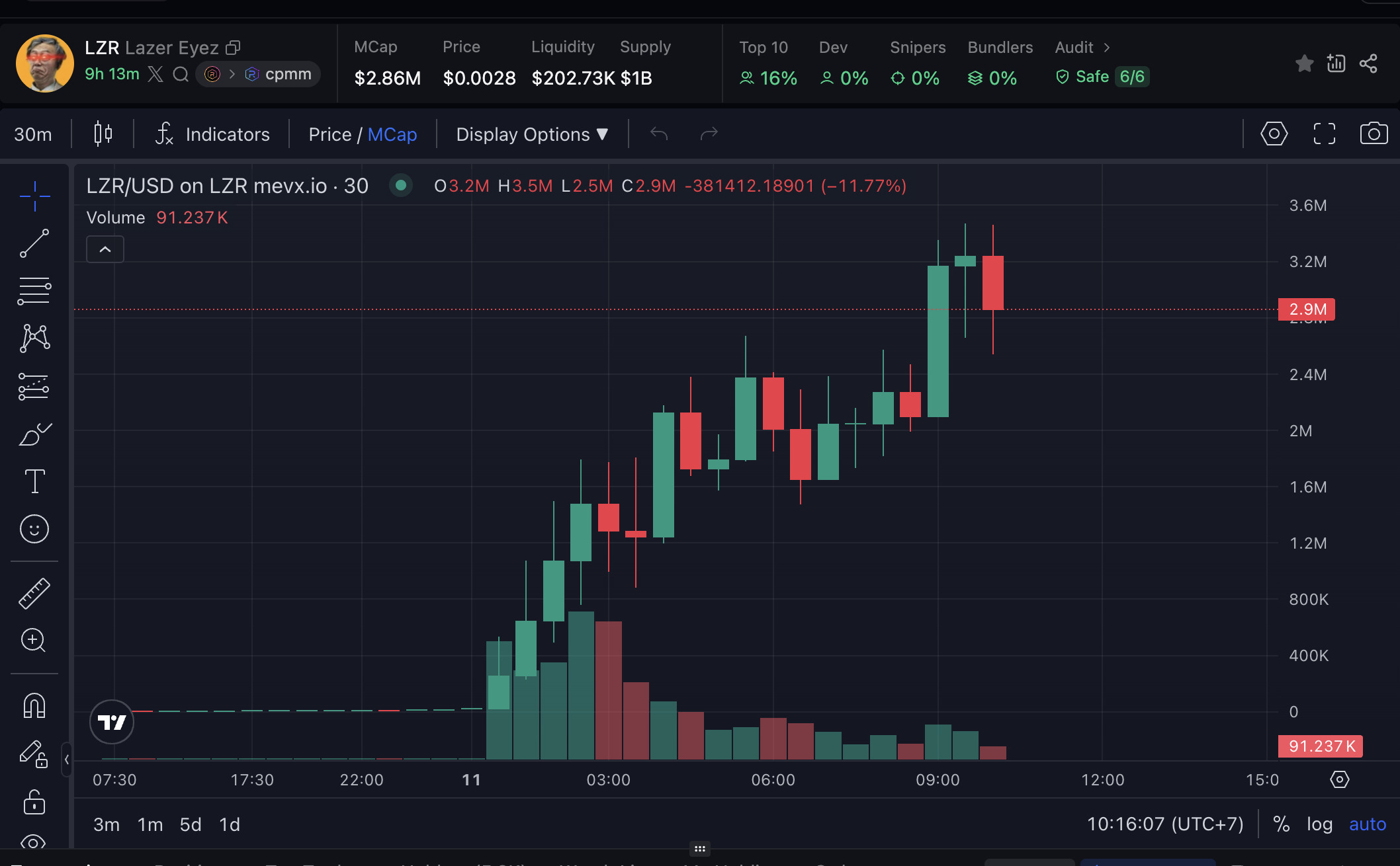 Daily Recap – 11/07/2025: BTC vượt 116K, ETH và altcoin đồng loạt tăng mạnh 3 LZR chart (Nguồn: MevX)