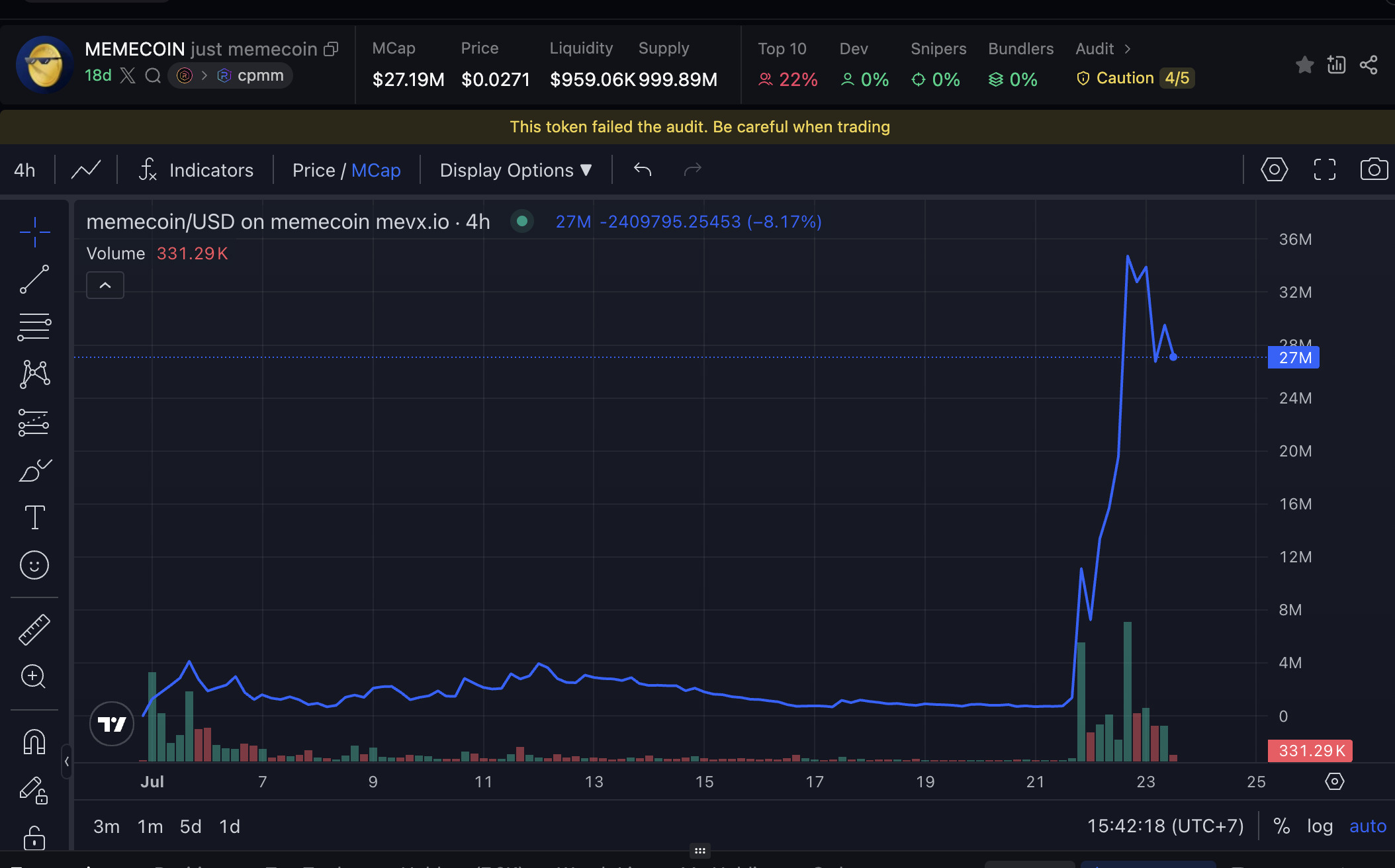 Đồng $MEMECOIN hệ Bonk lập đỉnh mới, vốn hóa chạm mốc 46 triệu USD 2 Memecoin chart (Nguồn: MevX)