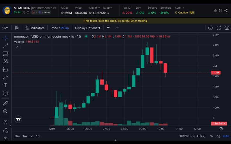 Daily Recap – 05/07/2025: Memecoin Trung Quốc lên ngôi, PancakeSwap bị chặn, Crypto Week sắp bắt đầu 2 memecoin chart (Nguồn: MevX)