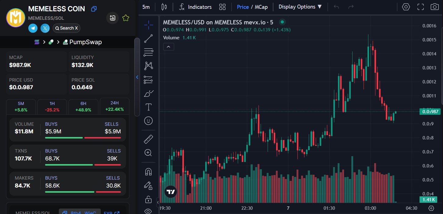 MEMELESS: Câu chuyện về memecoin không cần meme để tỏa sáng 3 MEMELESS chart (Nguồn: MevX)