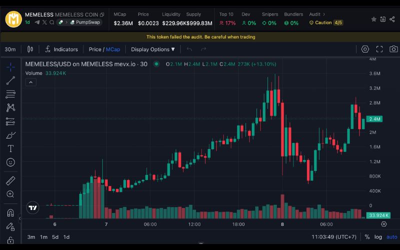 Daily Recap 08/07/2025: Các công ty tiếp tục tích lũy Bitcoin, Circle kiện $CRCL, tâm lý thị trường đi ngang 2 MEMELESS chart (Nguồn: MevX)