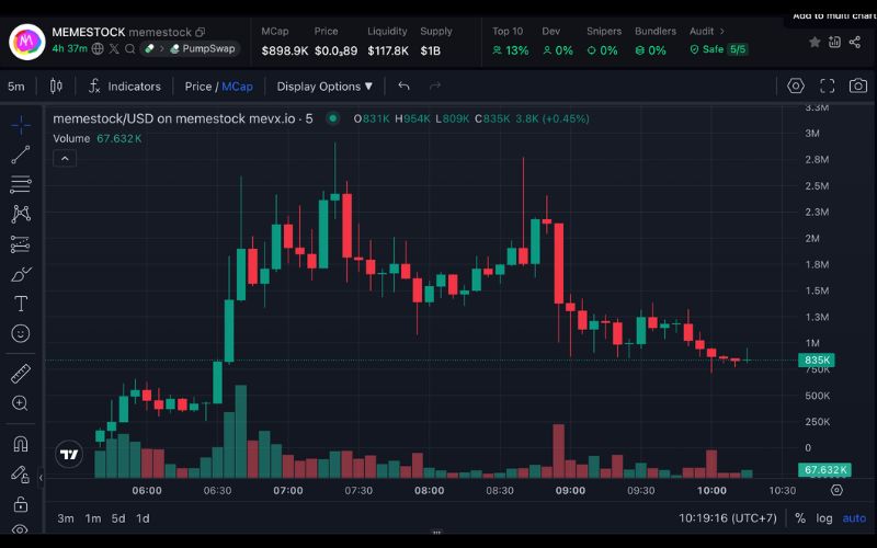 Daily Recap – 01/07/2025: Tổ chức lớn tiếp tục gom BTC, khối lượng giao dịch Memecoin trên Solana tăng mạnh 2 Memestock chart (Nguồn: MevX)