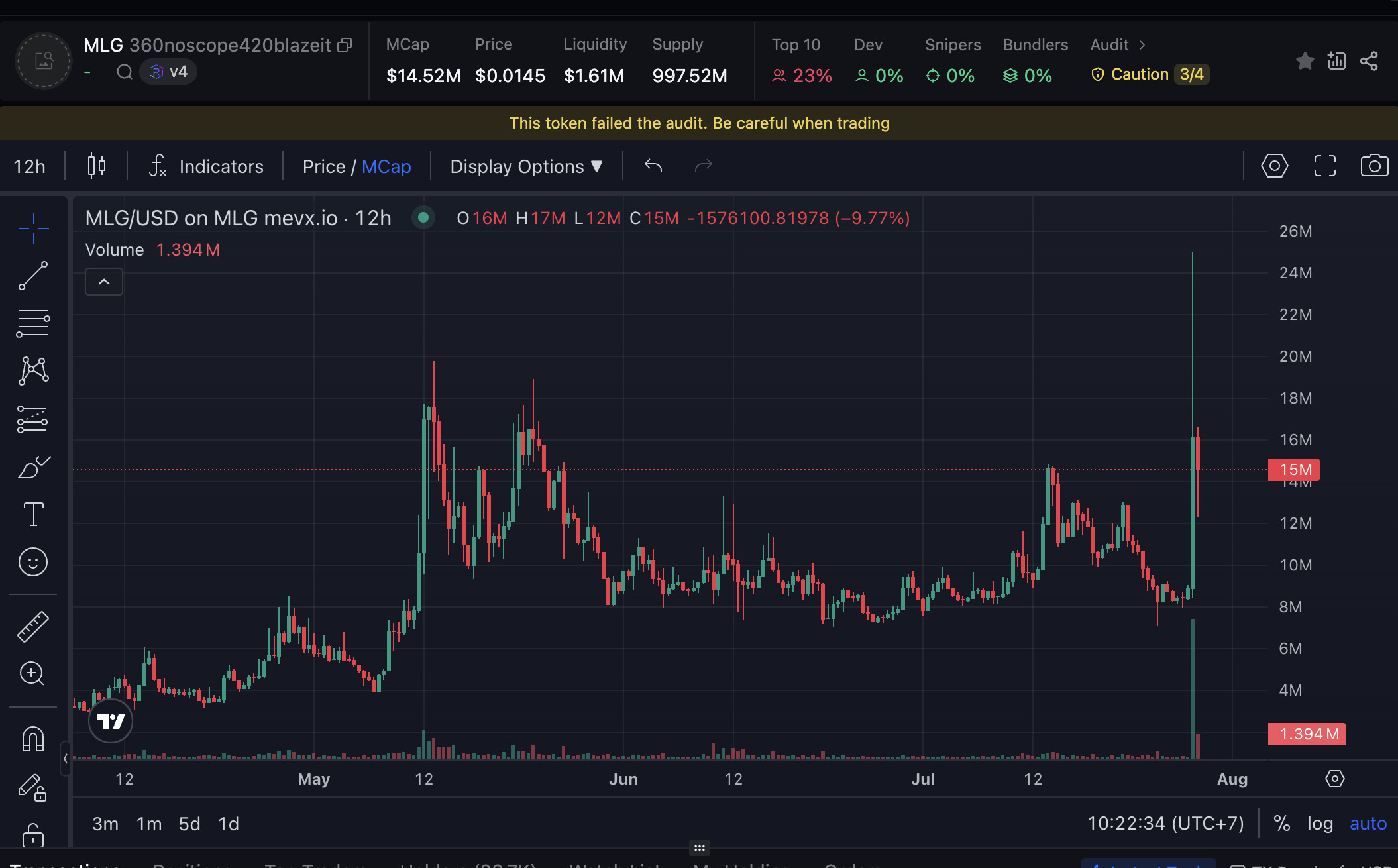 Daily Recap - 29/07/2025: Thị trường crypto sôi động với dòng tiền lớn đổ vào BTC, ETH, BNB 5 MLG chart (Nguồn: MevX)