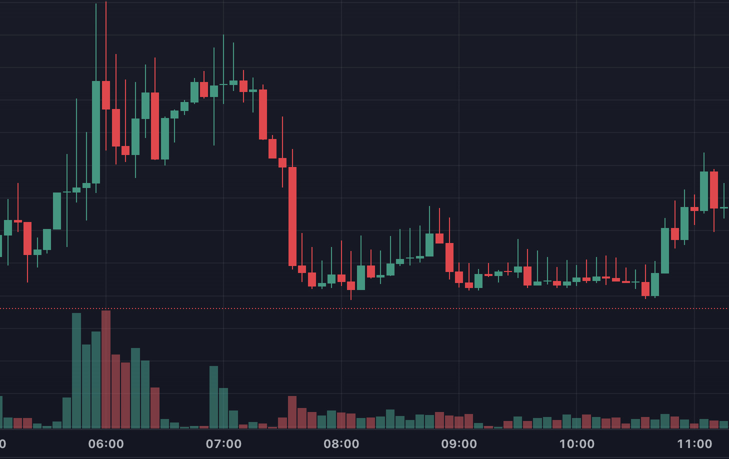 Top 5 mô hình biểu đồ dễ bị rug pull mà trader mới cần biết 6 Mô hình khung 5 - 15 phút (Nguồn: MevX)