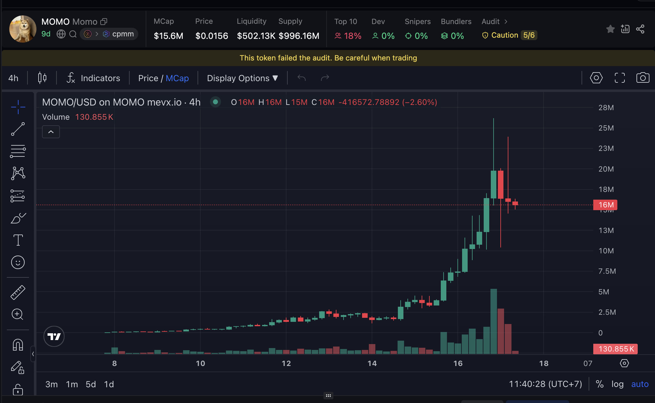 Daily Recap - 17/07/2025: $USEFUL, $ANDREJ, $MOMO – Tâm điểm mới của cộng đồng memecoin 4 MOMO chart (Nguồn: MevX)
