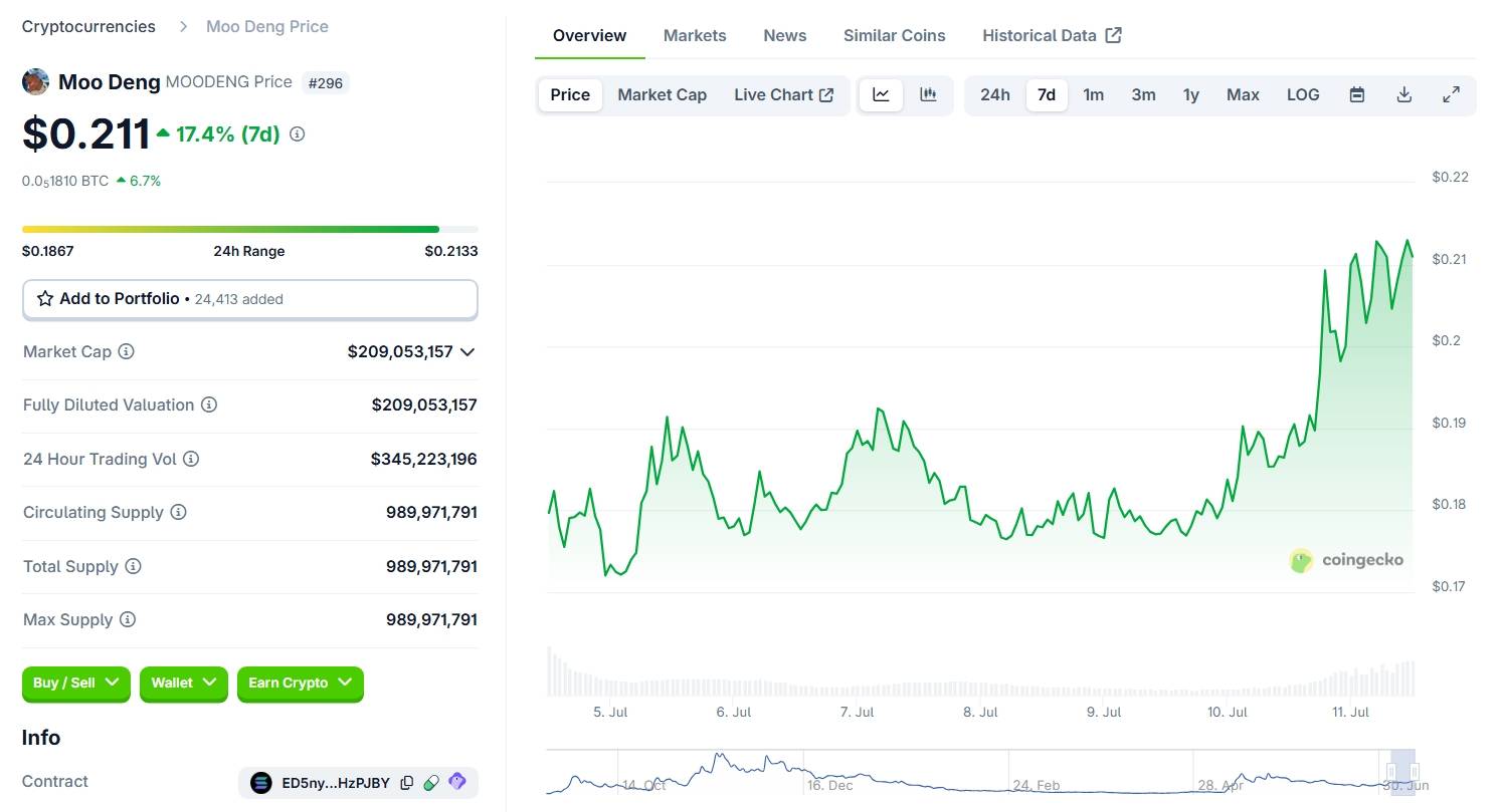 Memecoin hà mã $MOODENG tăng mạnh sau khi niêm yết Upbit 2 MOODENG chart - Giá MOODENG trong tuần đầu tiên của tháng 7