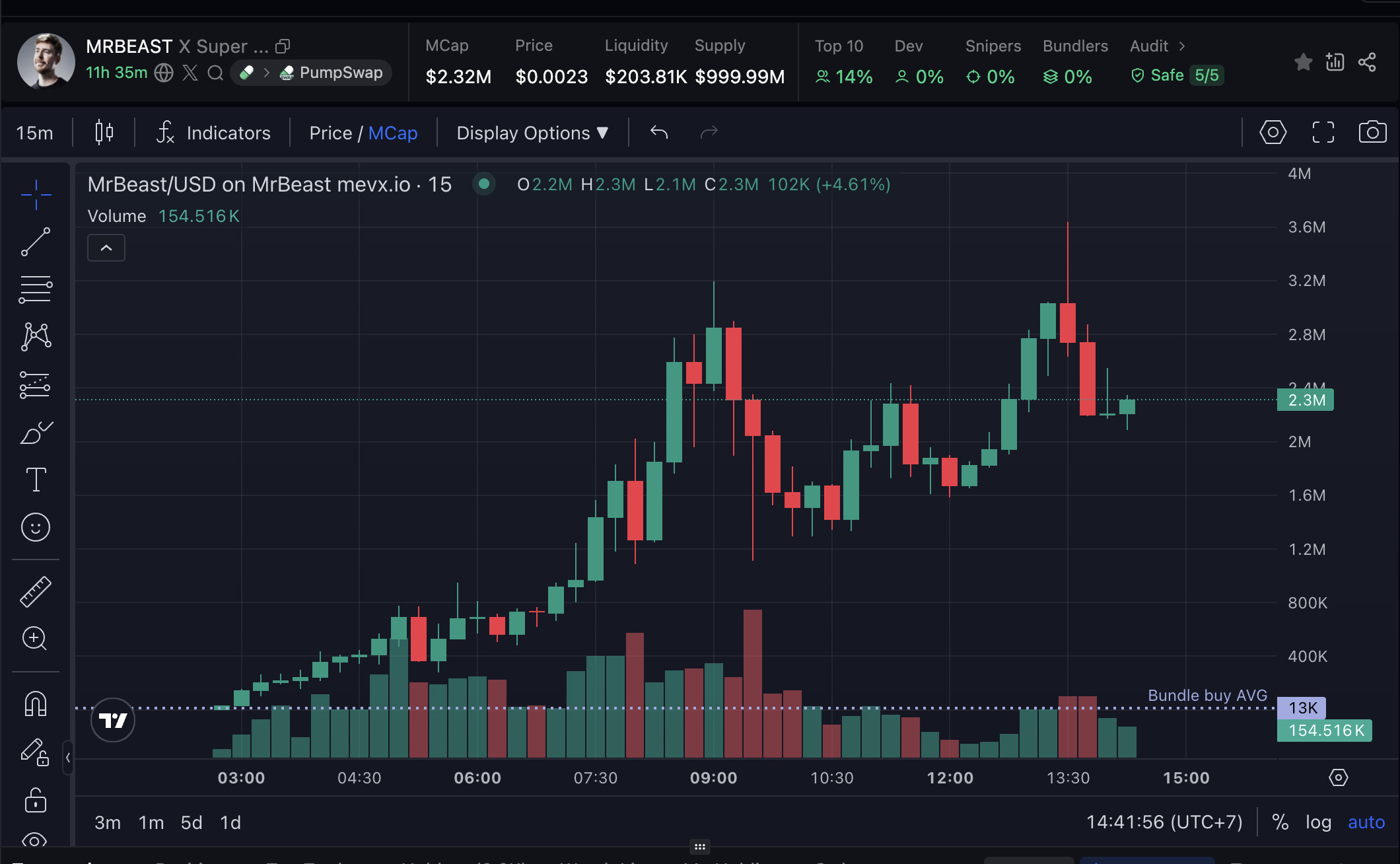 $MrBeast coin bùng nổ sau khi MrBeast đổi bio thành CEO X – Chuyện gì đang diễn ra? 2 MrBeast chart (Nguồn: MevX)