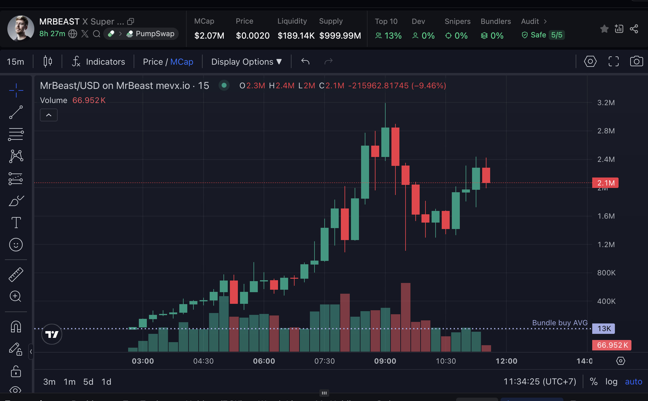Daily Recap – 10/07/2025: Bitcoin lập ATH mới, ProCap mua 3.700 BTC, memecoin $MrBeast bùng nổ 3 MrBeast chart (Nguồn: MevX)