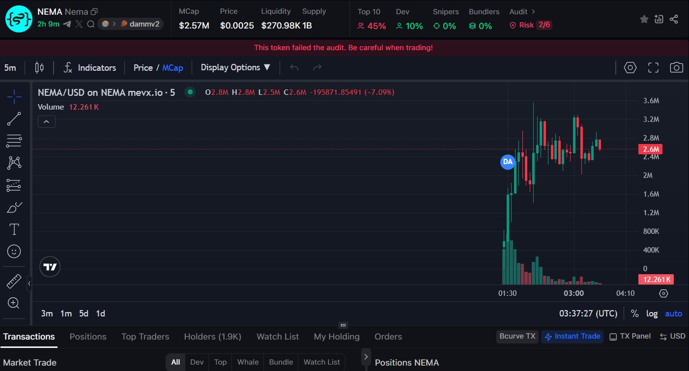 $NEMA: Hành trình kết hợp AI, Web3 và công nghệ sinh học 3 $NEMA chart (Nguồn: MevX)