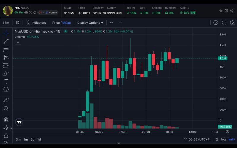 Daily Recap – 04/07/2025: Bitcoin vượt 110.000 USD, $DEGE – $URANUS – $NIA dẫn đầu memecoin 4 NIA chart (Nguồn: MevX)