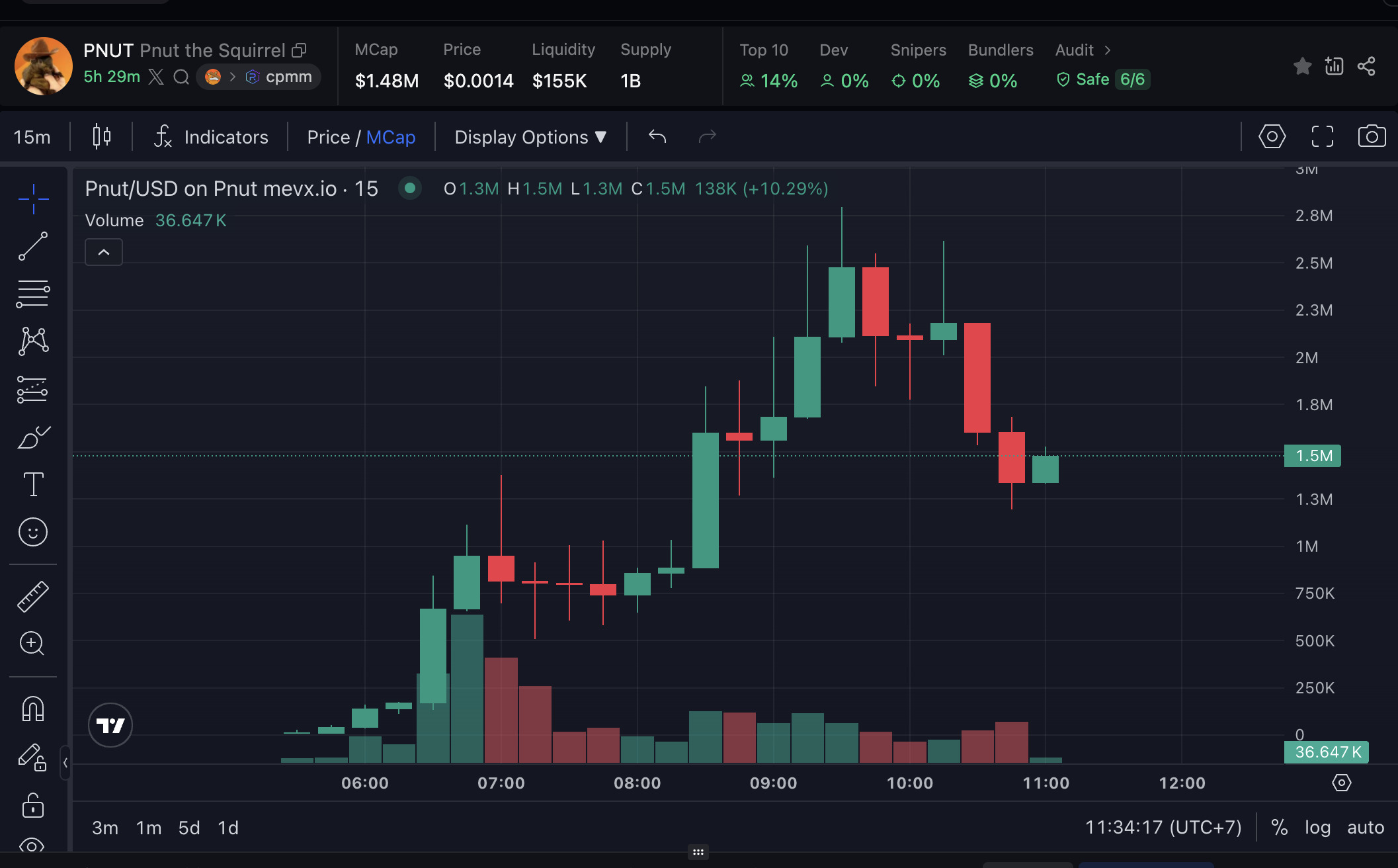 Pnut the Squirrel ($PNUT) trở lại trên Bonk với thông điệp chia sẻ cùng cộng đồng 2 PNUT chart (Nguồn: MevX)