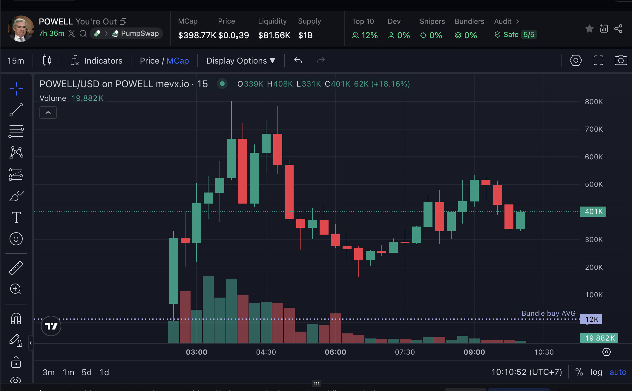 $POWELL: Memecoin bùng nổ giữa tin đồn Chủ tịch Fed Jerome Powell từ chức 2 POWELL chart (nguồn: MevX)