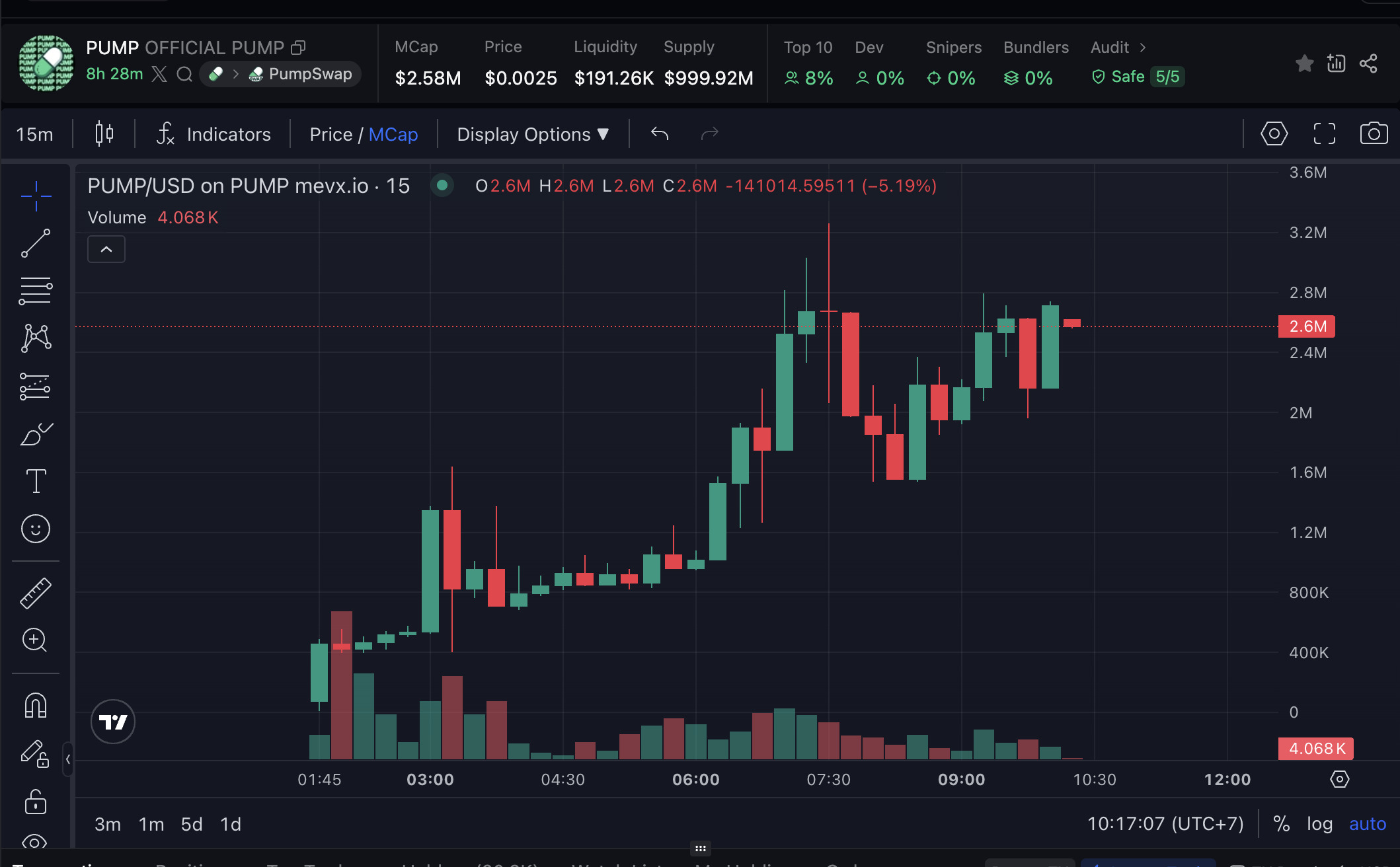 Daily Recap – 15/07/2025: BTC đạt đỉnh lịch sử, memecoin AI khuấy đảo với Ani và Rudi 2 PUMP chart (Nguồn: MevX)