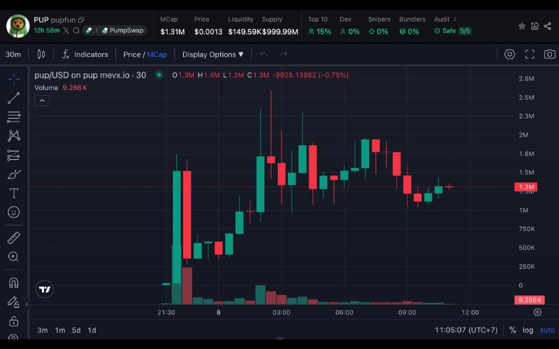 Daily Recap 08/07/2025: Các công ty tiếp tục tích lũy Bitcoin, Circle kiện $CRCL, tâm lý thị trường đi ngang 3 PUP chart (Nguồn: MevX)