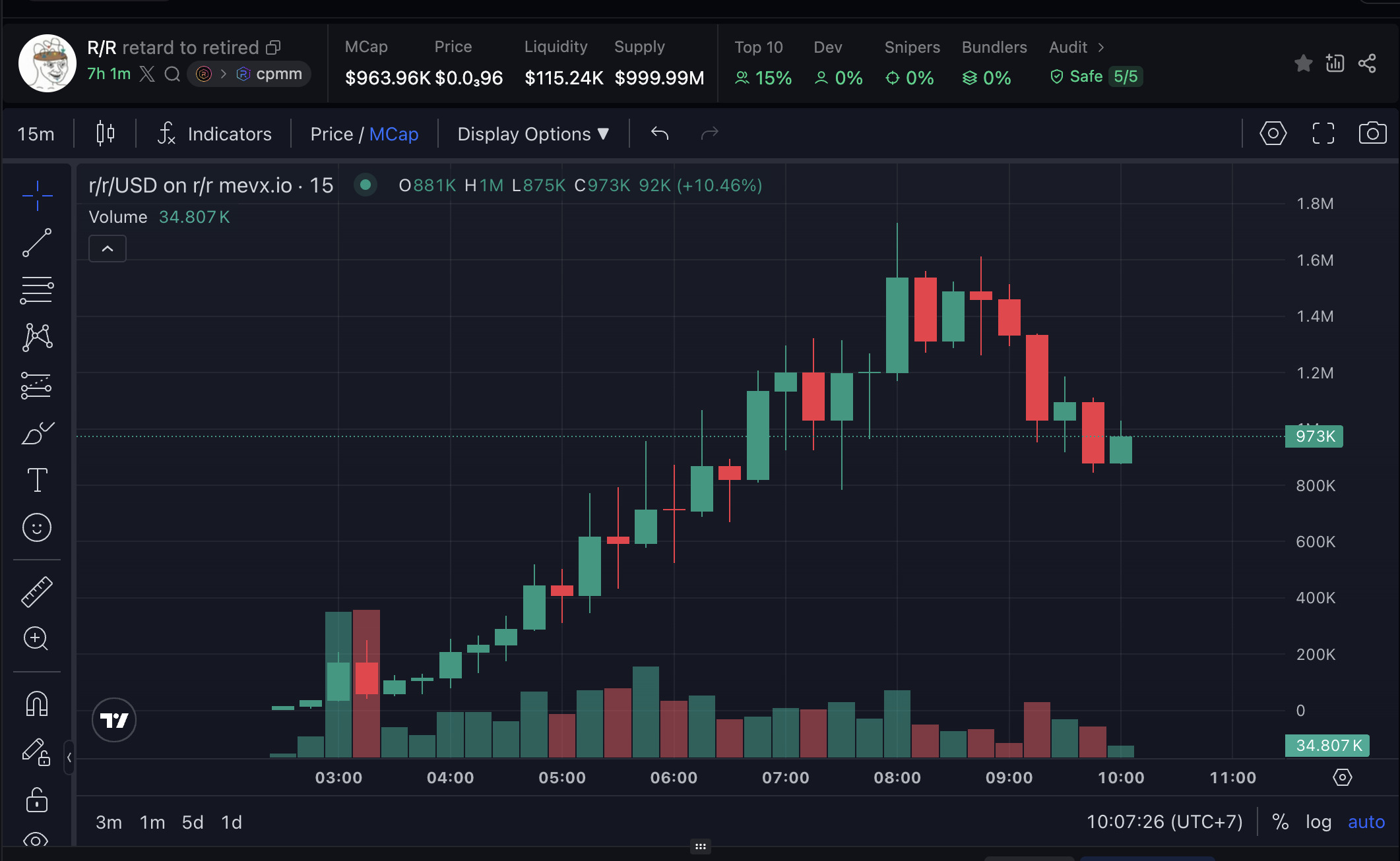 Daily Recap - 12/07/2025: Bitcoin cán mốc 118.780 USD, memecoin $RR và $POWELL gây chú ý 3 Retard to Retired chart (Nguồn: MevX)