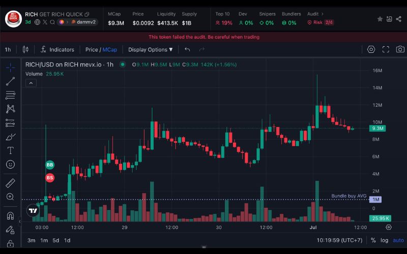 Daily Recap – 01/07/2025: Tổ chức lớn tiếp tục gom BTC, khối lượng giao dịch Memecoin trên Solana tăng mạnh 4 RICH chart (Nguồn: MevX)