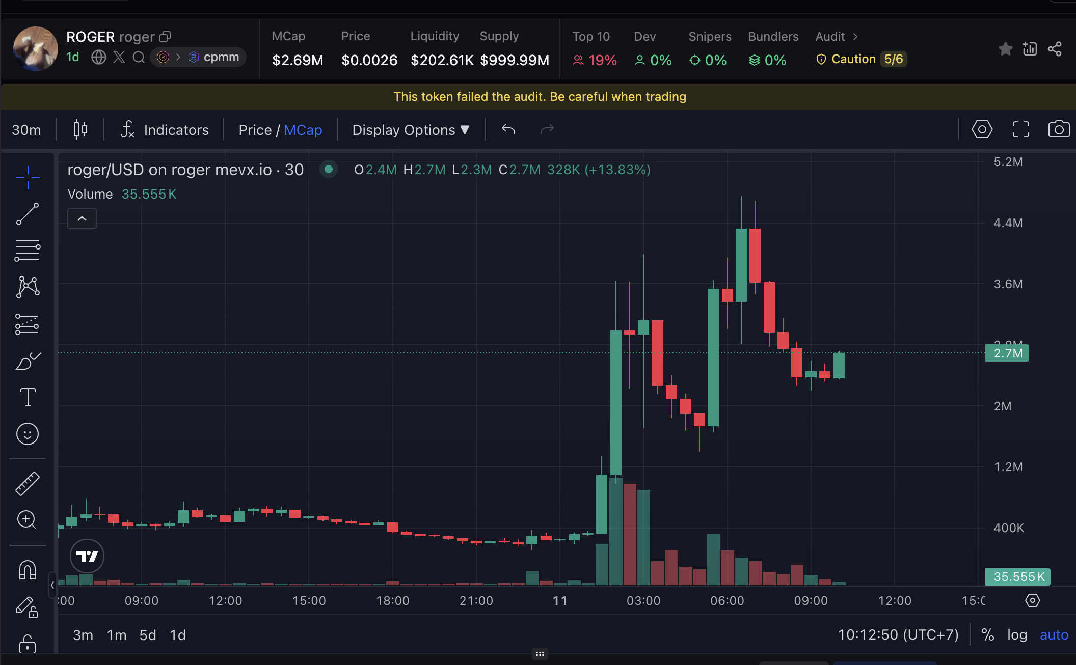 Daily Recap – 11/07/2025: BTC vượt 116K, ETH và altcoin đồng loạt tăng mạnh 5 Roger chart (Nguồn: MevX)