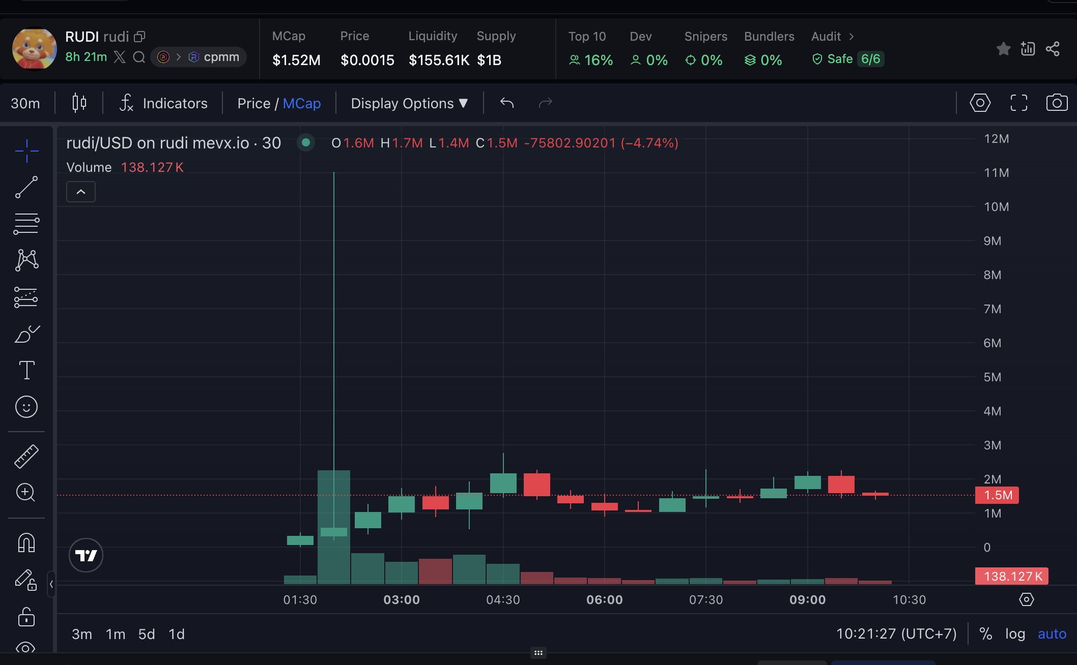 $Ani và $Rudi: Bộ đôi memecoin từ Grok iOS gây bão cộng đồng 3 Rudi chart (Nguồn: MevX)