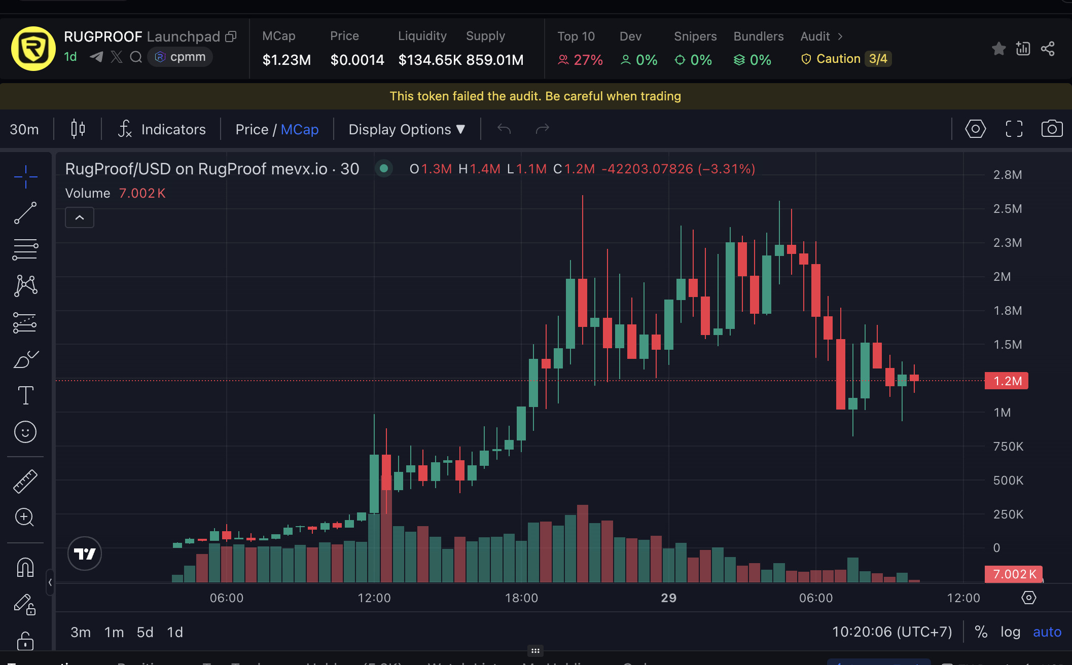 Daily Recap - 29/07/2025: Thị trường crypto sôi động với dòng tiền lớn đổ vào BTC, ETH, BNB 3 RugProof chart (Nguồn: MevX)