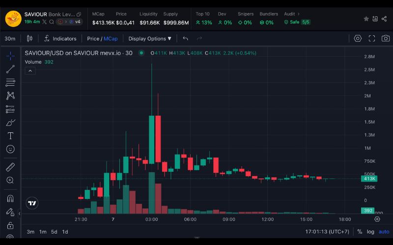 $SAVIOUR: Vị cứu tinh mới của thị trường Memecoin trên Solana 2 SAVIOUR chart (Nguồn: MevX)