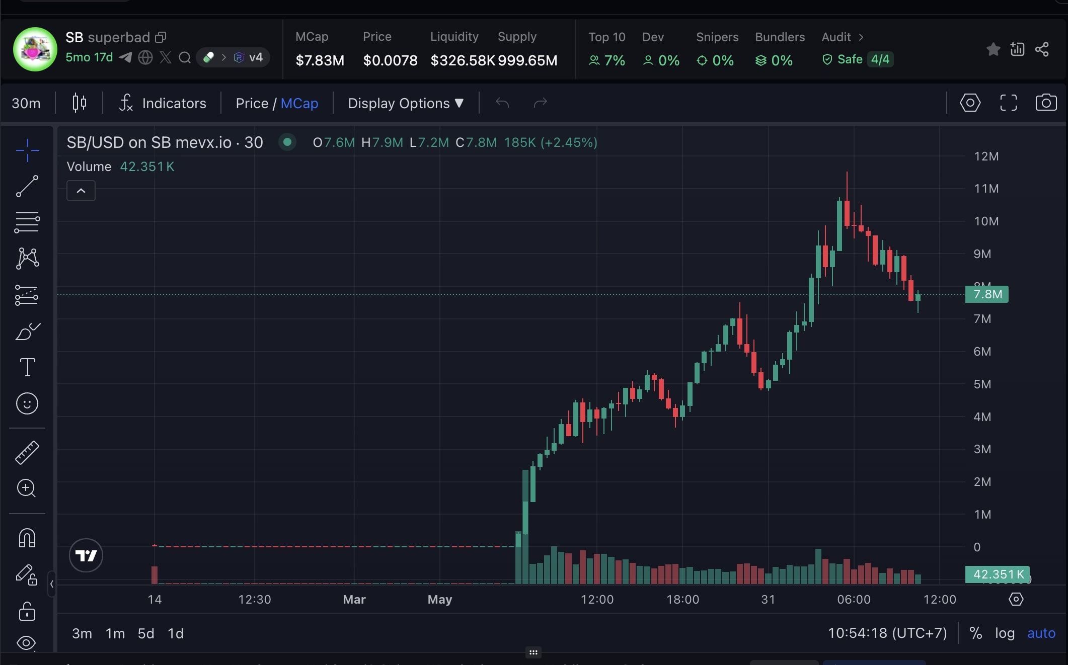 Daily Recap - 31/07/2025: Thị phần Letsbonkfun tăng 78%, Linea chuẩn bị Airdrop Token LINEA cho cộng đồng 7 SB chart (Nguồn: MevX)