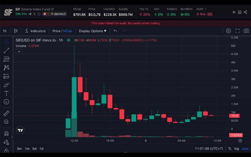 Daily Recap - 02/07/2025: $Stockcoin, $KABOOM, $SIF dẫn sóng memecoin hôm nay 4 SIF chart (Nguồn: MevX)