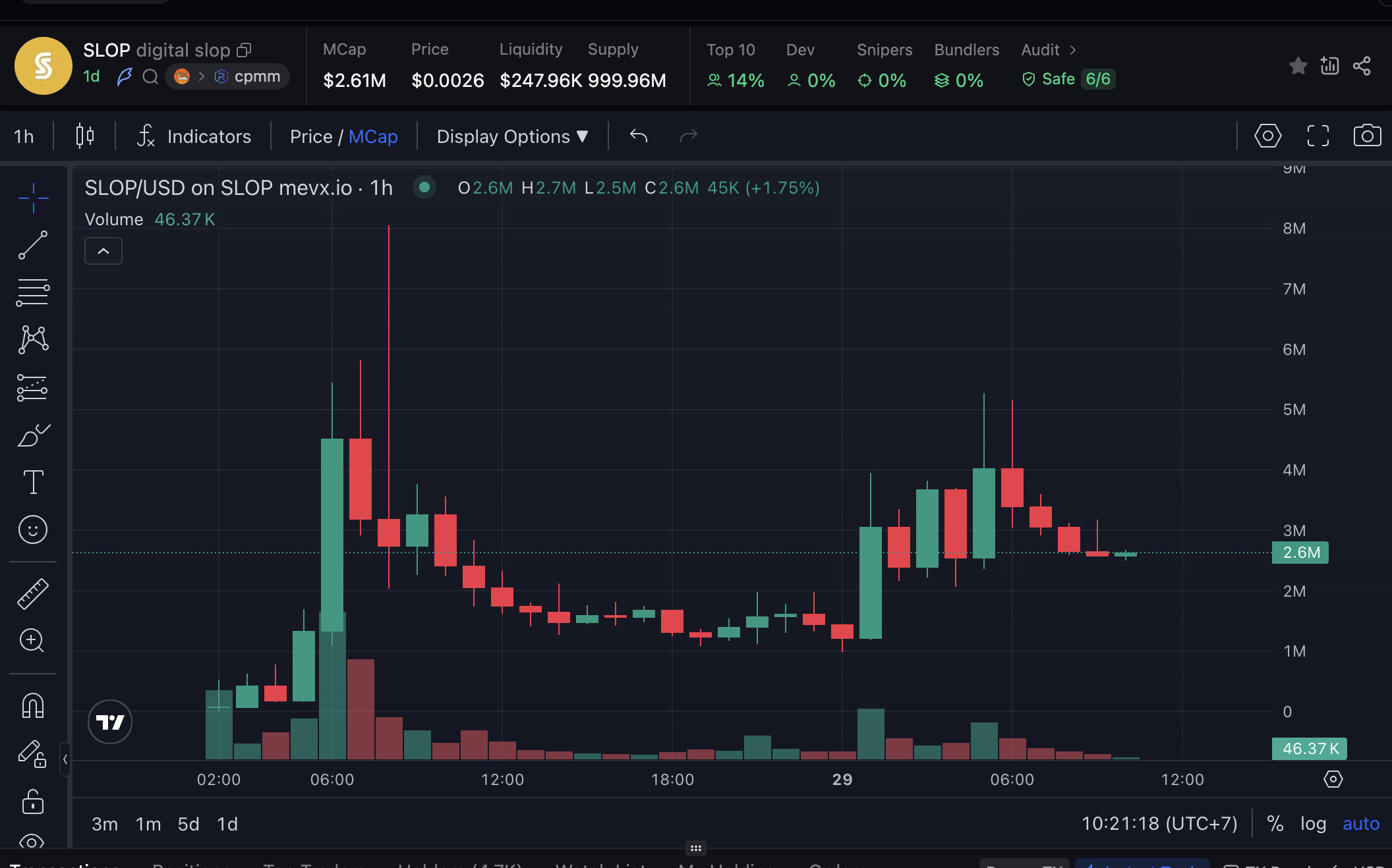 Daily Recap - 29/07/2025: Thị trường crypto sôi động với dòng tiền lớn đổ vào BTC, ETH, BNB 4 SLOP chart (Nguồn: MevX)