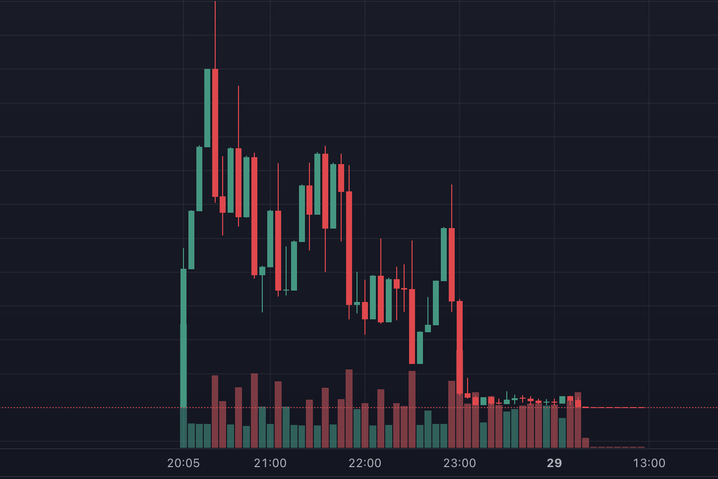 Top 5 mô hình biểu đồ dễ bị rug pull mà trader mới cần biết 5 Mô hình Slowrug (Nguồn: MevX)