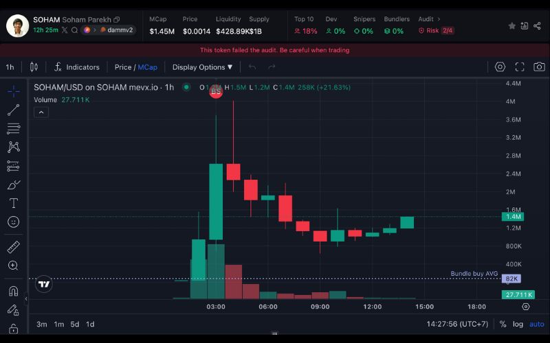 Daily Recap - 03/07/2025: SharpLink tăng mạnh kho bạc ETH, $INVEST, $SOHAM, $BLUECHIP dẫn đầu memecoin 3 SOHAM chart (Nguồn: MevX)