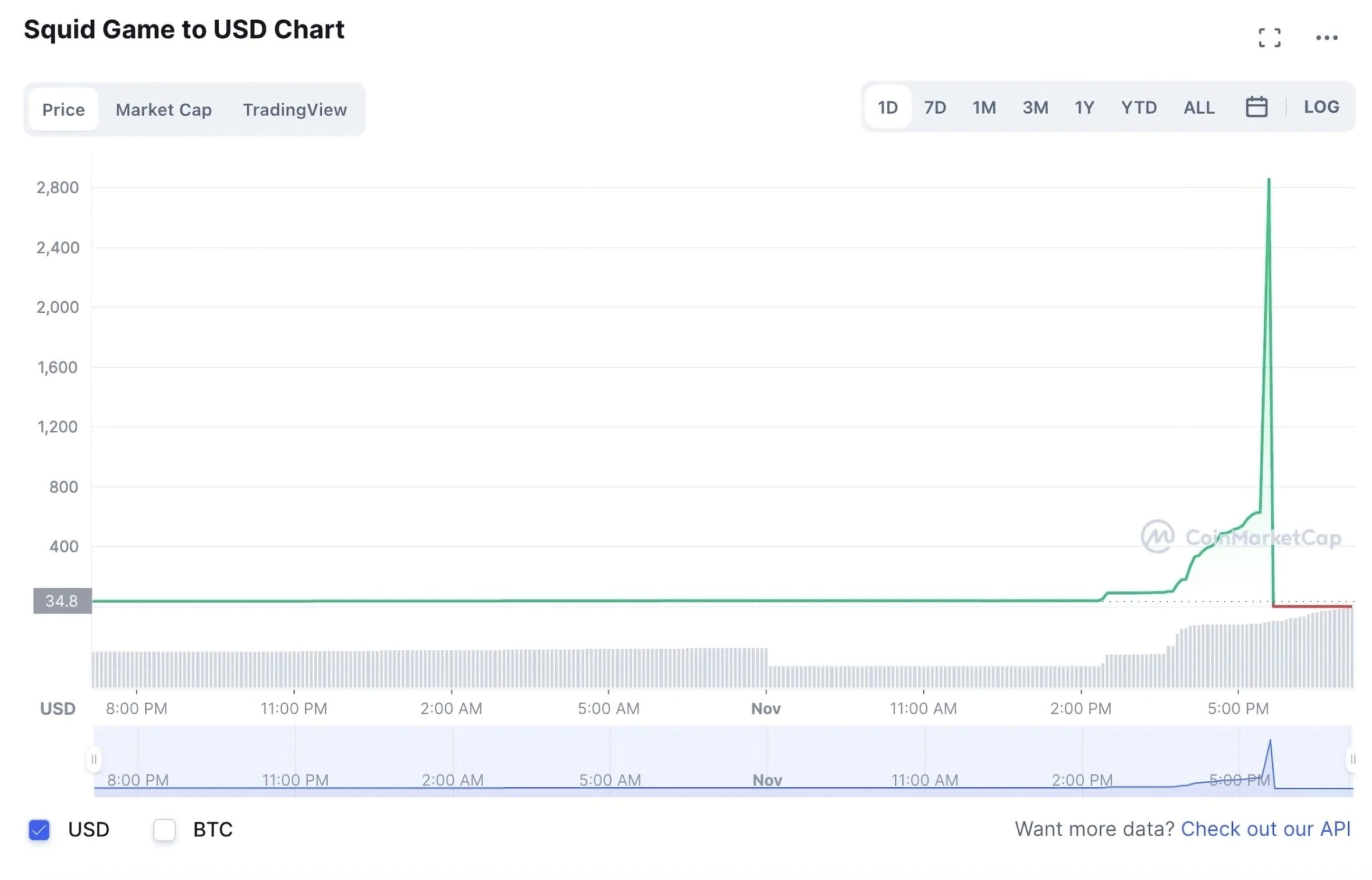 Squid Game Coin: Câu chuyện điển hình về rug pull trắng trợn 3 SQUID chart