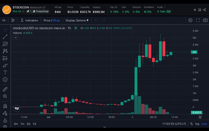 Daily Recap - 02/07/2025: $Stockcoin, $KABOOM, $SIF dẫn sóng memecoin hôm nay 2 Stockcoin chart (Nguồn: MevX)