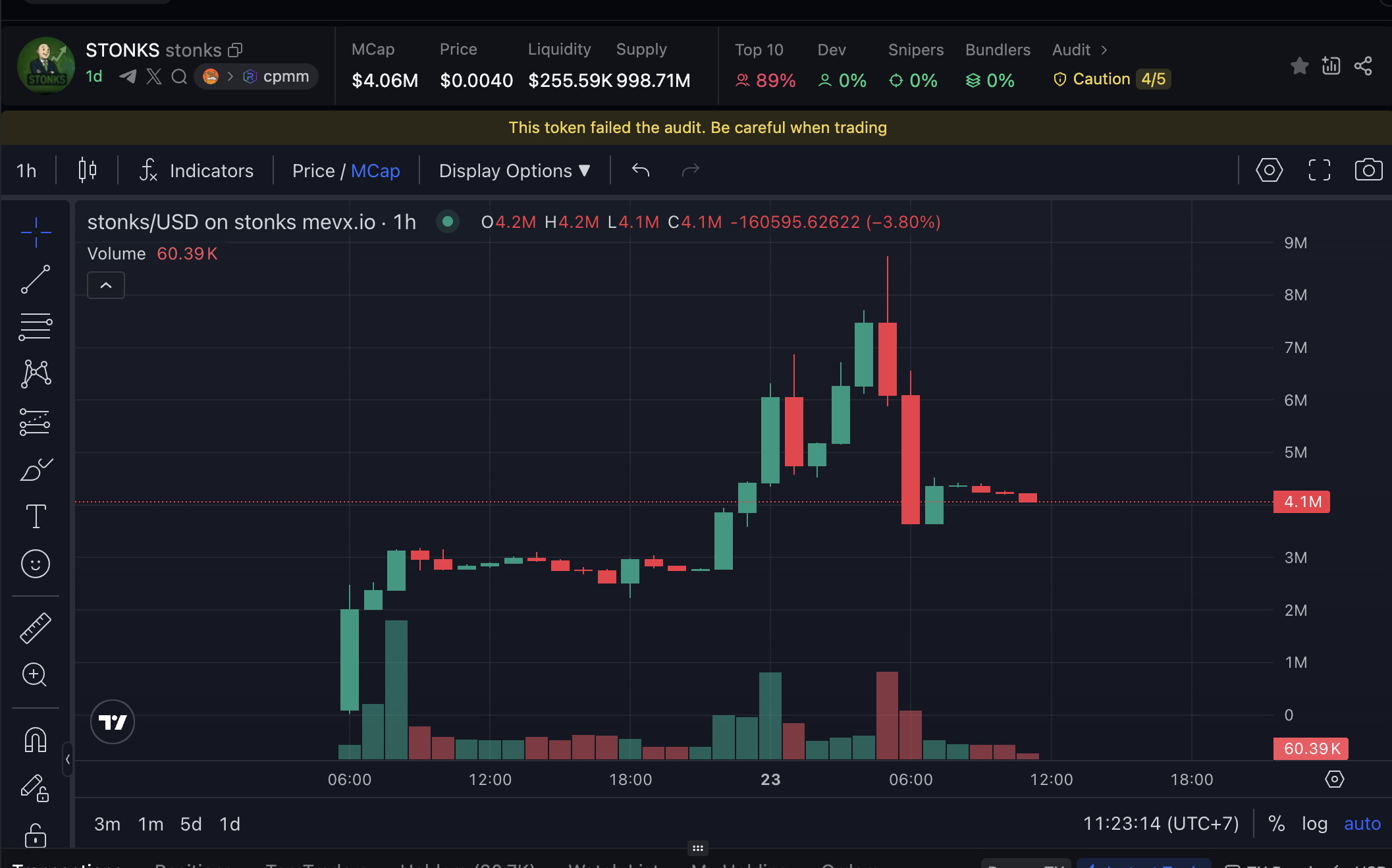 Daily Recap – 23/07/2025: Dòng tiền lớn đổ vào ETH, BTC và DOGE – Memecoin hệ Bonk tiếp tục đà tăng mạnh 4 STOCKS chart (Nguồn: MevX)