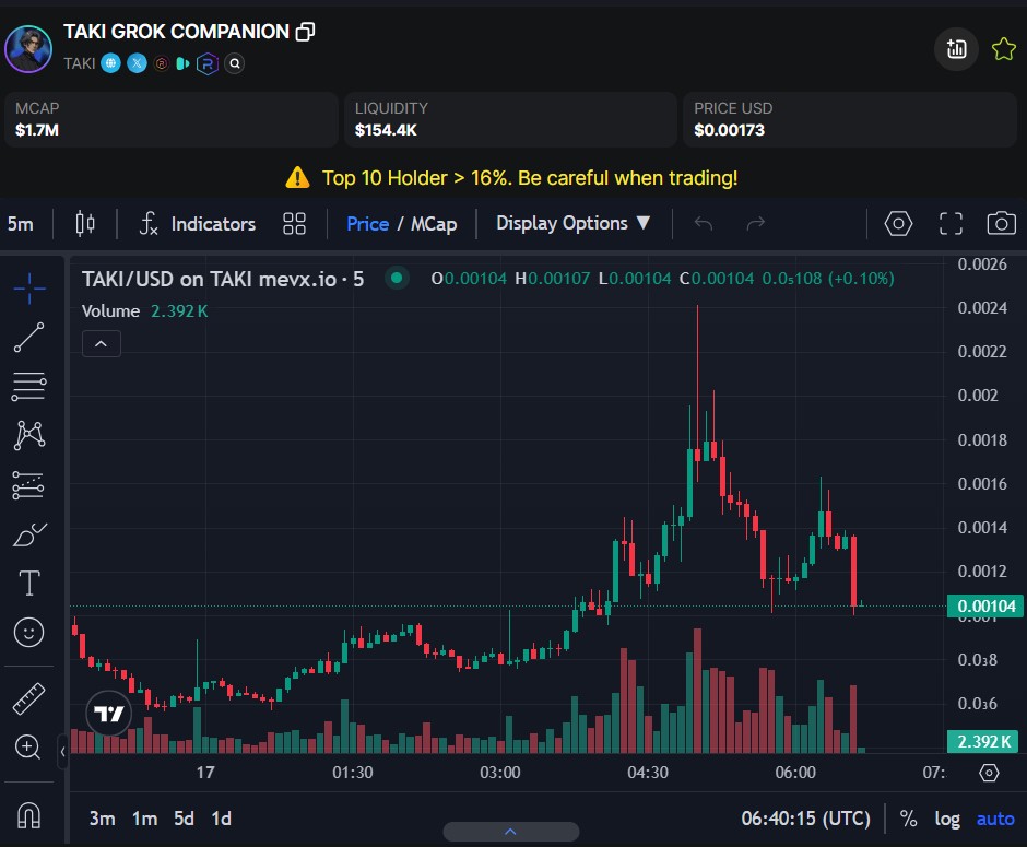 Taki Games: Hành trình của Memecoin Web3 kết hợp Game di động 3 Taki chart (Nguồn: MevX)