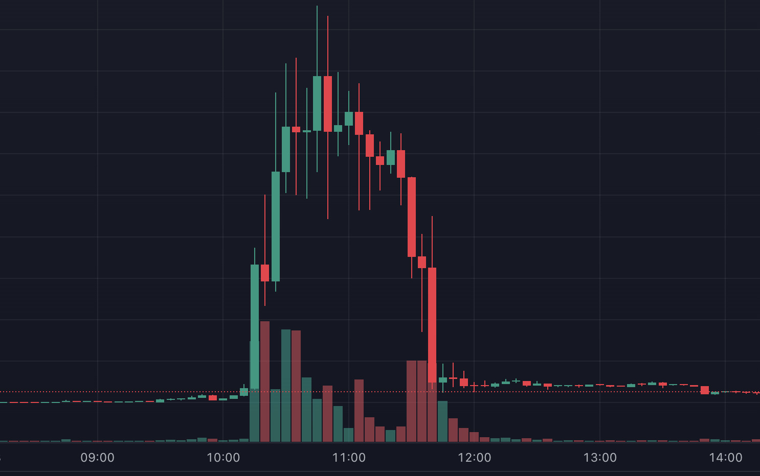 Top 5 mô hình biểu đồ dễ bị rug pull mà trader mới cần biết 2 Mô hình Tháp Eiffel (Nguồn: MevX)