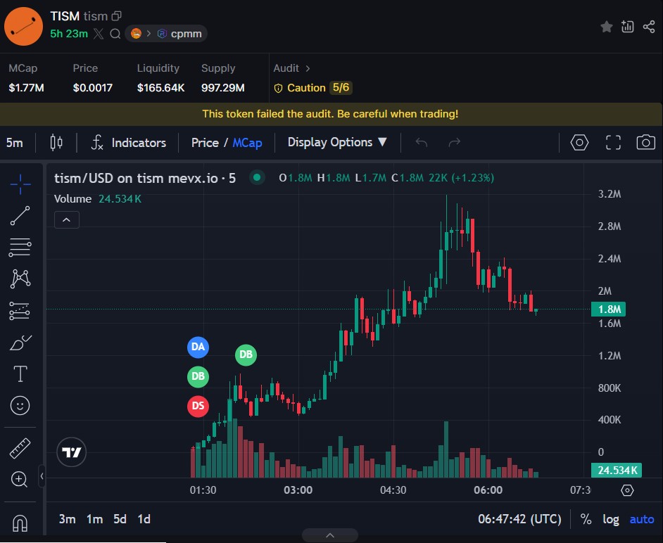 tism chart